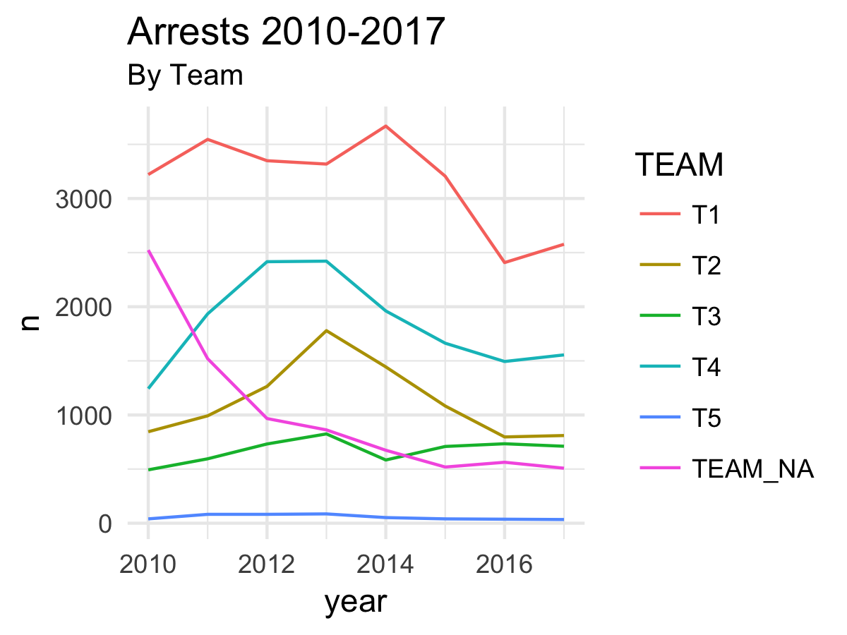 Arrests by Team